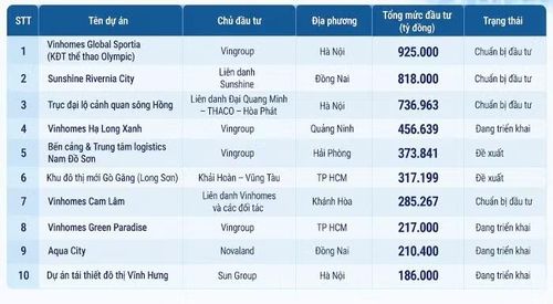 Top 10 dự án bất động sản có mức đầu tư lớn nhất. (Nguồn: Tổng hợp từ báo cáo S&I Ratings).