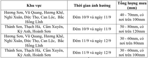 Dự báo chi tiết lượng mưa một số khu vực.