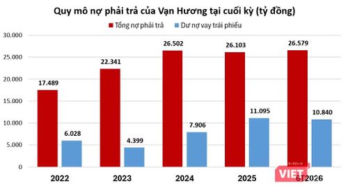 Tổng nợ phải trả của Công ty Vạn Hương gần xấp xỉ tổng mức đầu tư của dự án Khu Du lịch Quốc tế Đồi Rồng mà công ty đang dồn lực. Nguồn: HNX.