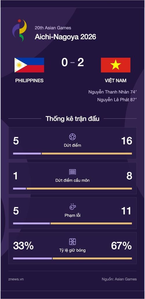 Thông số trận đấu giữa U23 Việt Nam và Philippines. Đồ họa: Xuân Sang.