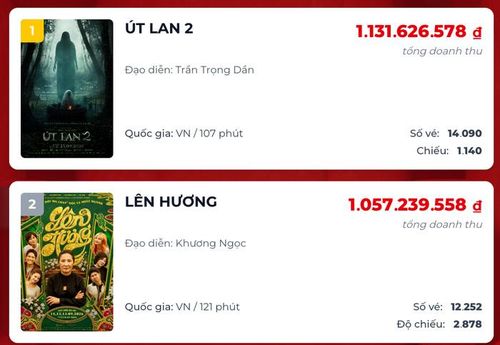 Út Lan 2 bất ngờ vượt Lên Hương để dẫn đầu doanh thu phòng vé trong ngày 18/9. Ảnh: Box Office