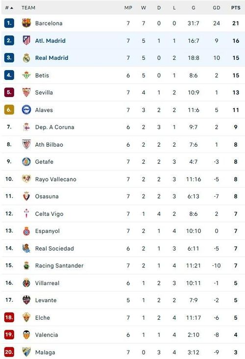 Bảng xếp hạng La Liga.