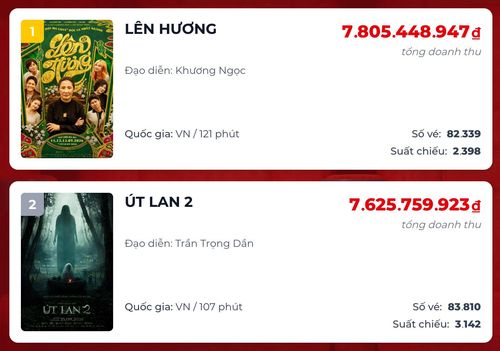 Doanh thu trong ngày của Lên hương và Út Lan 2 bám đuổi sít sao. Ảnh: Box Office Vietnam.