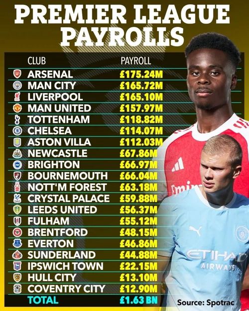  Tổng quỹ lương Premier League mùa này. 