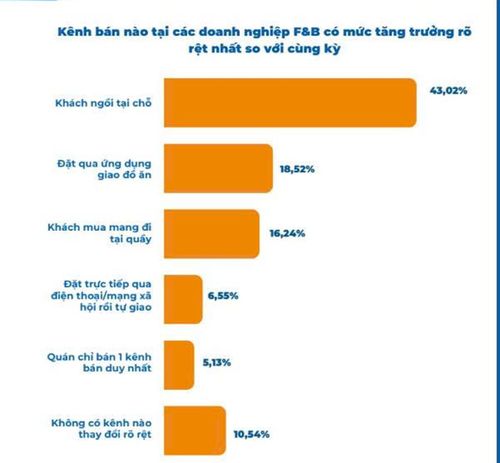 Khách ăn tại chỗ và mua trực tiếp tại quán vẫn là nguồn tăng trưởng chủ lực, Food app chỉ đóng vai trò bỗ trợ để tăng độ phủ. (Nguồn: iPOS.vn)