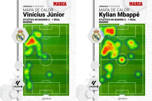 Bản đồ nhiệt trận derby cho thấy Vinicius và Mbappe thường xuyên xuất hiện trong cùng khu vực bên trái hàng công Real.