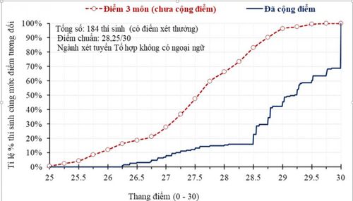 Chênh lệch điểm của 184 thí sinh sử dụng chứng chỉ quốc tế để được cộng điểm vào một ngành chỉ sử dụng một tổ hợp không có môn ngoại ngữ. Đường nét đứt thể hiện điểm ba môn của tổ hợp; đường nét liền thể hiện tổng điểm xét tuyển sau khi cộng điểm năm 2026.