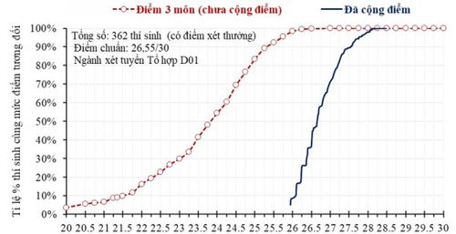 Ví dụ minh họa chênh lệch điểm của 362 thí sinh sử dụng chứng chỉ quốc tế để được cộng điểm vào một ngành sử dụng tổ hợp Toán - Văn - Anh (D01). Đường nét đứt thể hiện điểm tổ hợp D01; đường nét liền thể hiện tổng điểm xét tuyển sau khi cộng điểm năm 2026.