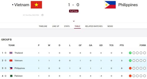 Xếp hạng bảng B sau loạt trận đầu tiên ngày 26/9. Đồ họa: FIFA.