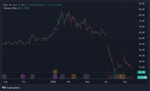  Cổ phiếu PNJ quay về đáy 2 tháng. Ảnh: TradingView. 