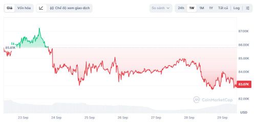 Bitcoin không thể vượt mốc 87.000 USD và bắt đầu quay đầu giảm. Ảnh: CoinMarketCap.