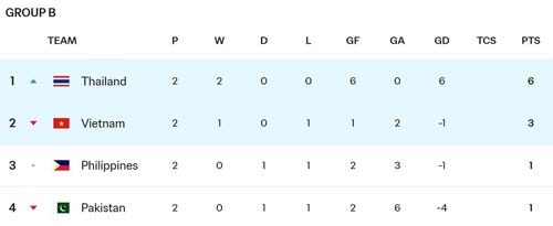  Xếp hạng bảng B Division 1 FIFA ASEAN Cup 2026 sau tối 29/9. Đồ họa: FIFA. 