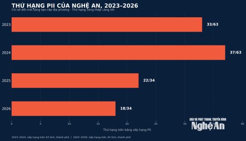 Thứ hạng PII của Nghệ An từ năm 2023 đến nay. Đồ họa: Thành Duy