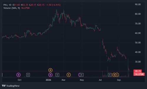  Cổ phiếu PNJ đang ở vùng đáy 10 năm. Ảnh: TradingView. 