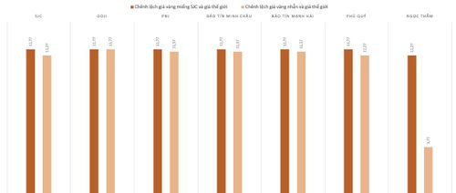 Chênh lệch giá vàng trong nước và vàng thế giới trong phiên 6/10 . Nguồn: VnEconomy tổng hợp  và tính toán