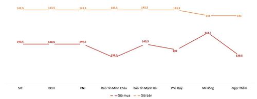 Giá mua, bán vàng miếng tại các doanh nghiệp trong phiên 6/10. Nguồn: VnEconomy tổng hợp từ bảng giá các doanh nghiệp.