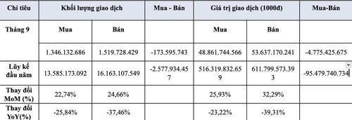 Giao dịch của khối ngoại trên sàn HOSE trong tháng 9/2026 tăng so với tháng 8/2026. Nguồn: HSX