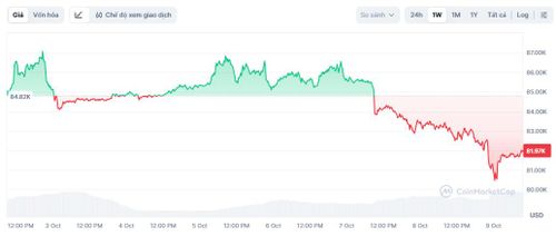  Giá Bitcoin liên tục giảm sâu từ ngày 7/10 đến nay. Ảnh: TradingView. 