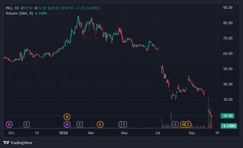 PNJ tăng kịch trần sau giai đoạn bị bán tháo liên tiếp. Ảnh: TradingView.