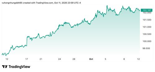 Biến động giá USD trên thị trường quốc tế trong vòng 1 tháng qua. Ảnh: TradingView.