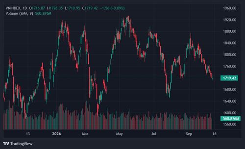 VN-Index biến động hẹp quanh phạm vi 1.720 điểm. Ảnh: TradingView.