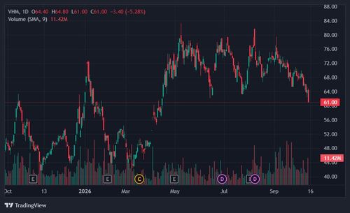 Thị giá VHM đã giảm khoảng 25% so với đỉnh. Ảnh: TradingView.