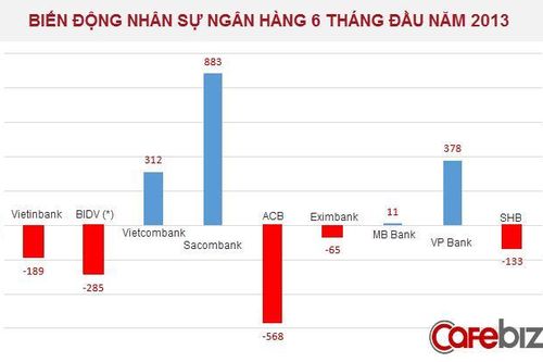 Chủ ngân hàng đuổi bớt nhân viên để thu thêm tí lãi