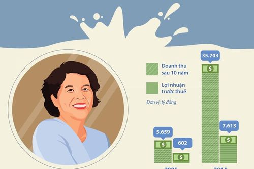 40 năm của 'người đàn bà thép' ở Vinamilk