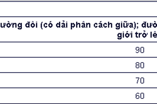 Quy định mới về tốc độ xe khi tham gia giao thông
