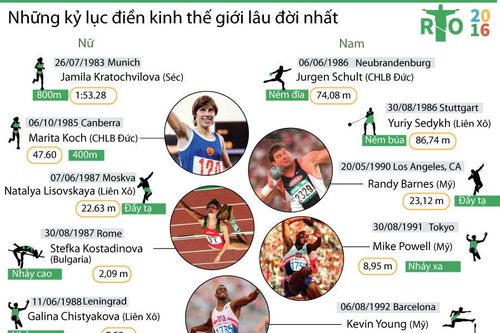 Những kỷ lục điền kinh thế giới lâu đời nhất
