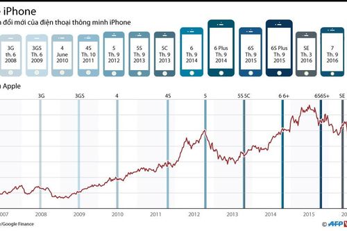 Quá trình đổi mới của điện thoại thông minh iPhone