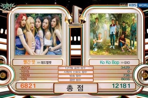 'Đại chiến' SM: EXO vượt qua Red Velvet, giành chiếc cúp thứ 3 với 'Kokobop'