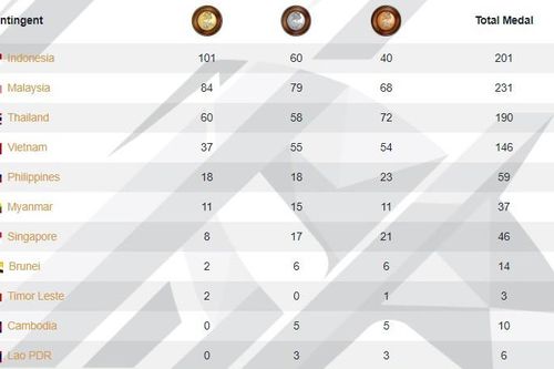 Điền kinh giành thêm 4 HCV cho đoàn Việt Nam tại Para Games 2017