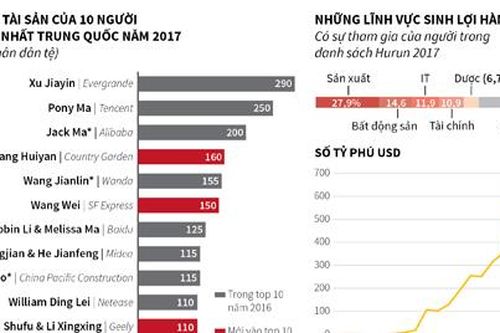 Vượt Jack Ma, tỷ phú bất động sản Xu Jiayin giàu nhất Trung Quốc