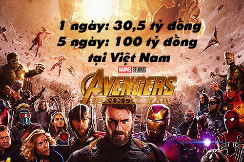 'Avengers: Infinity War' lập kỷ lục 1 ngày bán được 30,5 tỷ đồng, là phim đạt 100 tỷ nhanh nhất tại Việt Nam