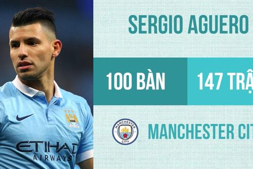 7 cầu thủ ghi 100 bàn nhanh nhất lịch sử Premier League