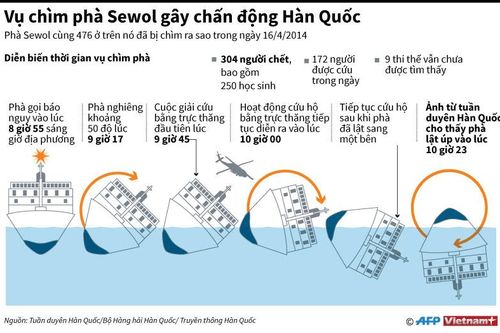 Nhìn lại vụ chìm phà Sewol gây chấn động Hàn Quốc