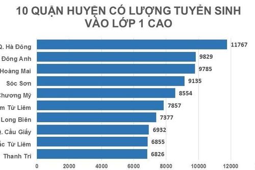 Top 5 quận, huyện đông học sinh vào lớp 1 nhất Hà Nội
