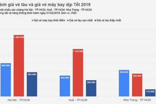 Giá vé tàu Tết 2019 ở đâu so với vé máy bay?