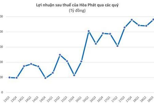 9 tháng, Hòa Phát cán mốc lợi nhuận sau thuế hơn 6.800 tỷ đồng
