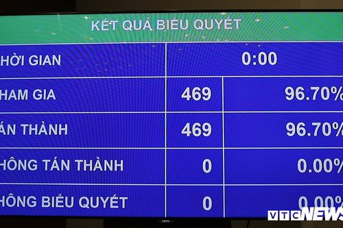 100% đại biểu tán thành, Quốc hội đồng ý thông qua CPTPP
