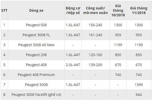 Cập nhật giá xe Peugeot mới nhất tháng 11/2018
