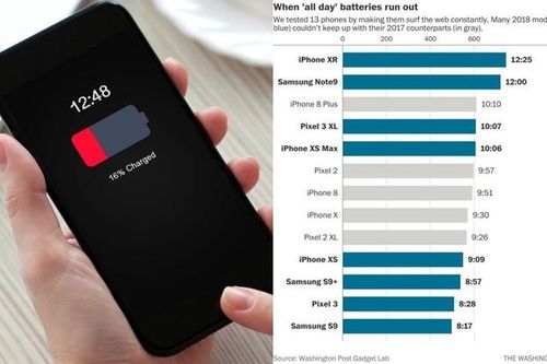 Đâu là nguyên nhân khiến thời lượng pin trên Smartphone ngày một thấp?