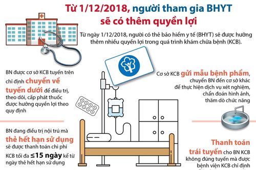 Người tham gia bảo hiểm y tế có thêm quyền lợi gì từ 1/12?