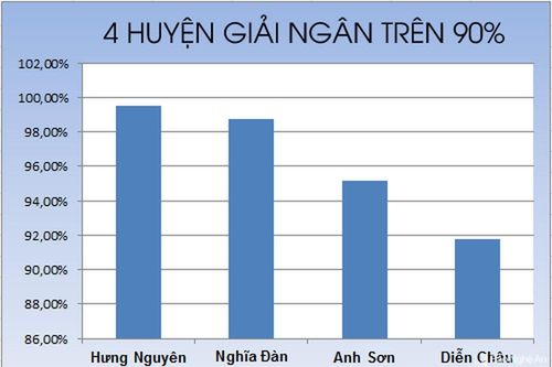 Nghệ An: Tỷ lệ giải ngân vốn đầu tư công đạt hơn 73%