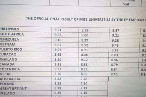 Lộ bảng điểm chung kết Miss Universe, H'Hen Niê sở hữu điểm cao vượt trội, phần thi áo tắm bỏ xa Tân Hoa hậu