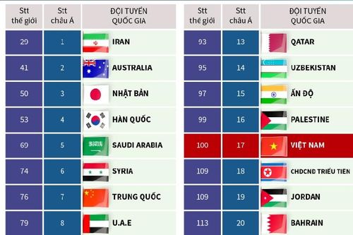Xếp hạng FIFA các đội bóng dự ASIAN Cup 2019