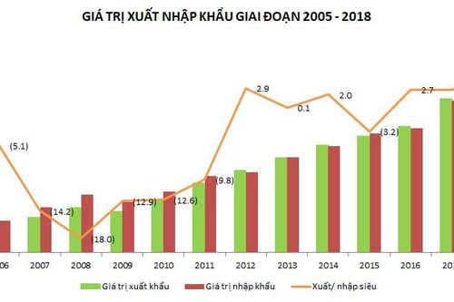 Thặng dư thương mại và tín hiệu vui cho nền kinh tế