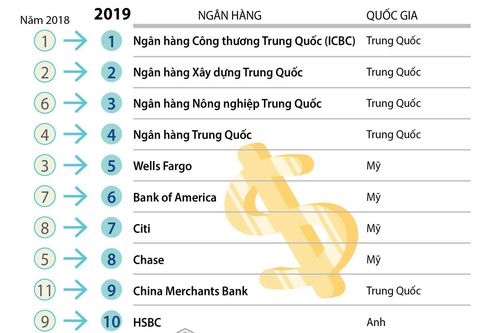 4 ngân hàng Việt Nam lọt tốp 500 thương hiệu ngân hàng có giá trị nhất