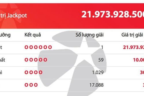 Vé trúng độc đắc Vietlott gần 22 tỷ đồng bán ở Sài Gòn
